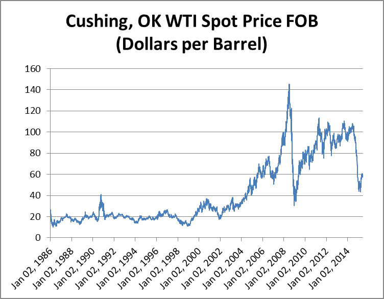 Oil & Gas Charts The Iran Primer